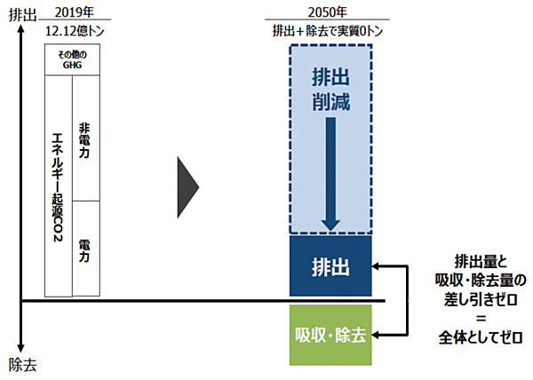 図2　日本における2050年カーボンニュートラルの達成イメージ