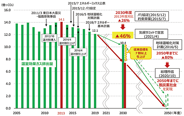図3　日本のGHG（温室効果ガス）排出量の推移と削減目標