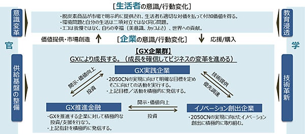 図4　GXリーグが目指す循環構造