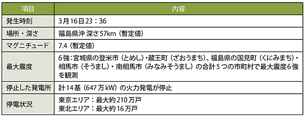 表1　マグニチュード7.4（最大震度6強）の福島県沖地震の発生と停電状況