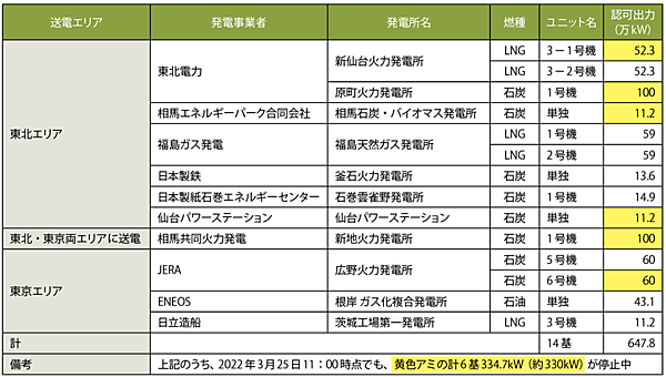表2　2022年3月16日の福島県沖地震を受けた火力発電所の停止状況（2022年3月23日時点）