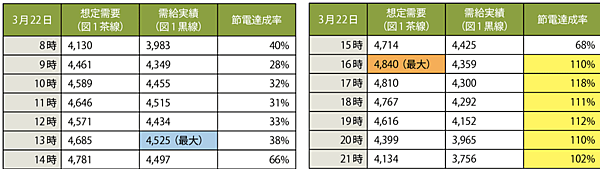 表5　東京電力管内における節電達成率（2022年3月22日、kWベース）※想定需要：3/21の18時時点の想定需要、需要実績：3/22日各時間の実績