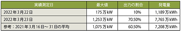 表7　東京電力管内の太陽光発電量の実績（2022年3月22日および3月23日）【※2022年1月時点の太陽光発電設備容量：1,777万kW】