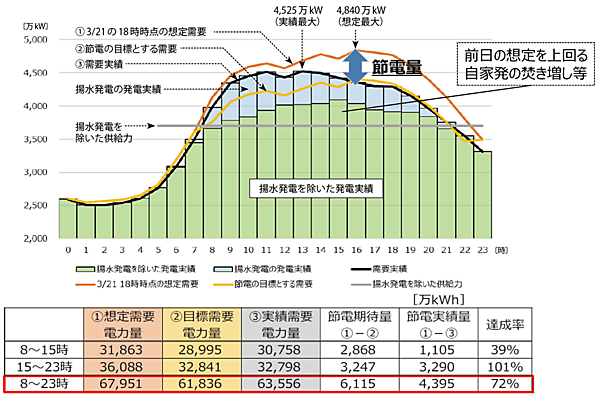 図1　3月22日における東京電力管内の電力の想定需要と需要実績の推移と節電量・節電達成率