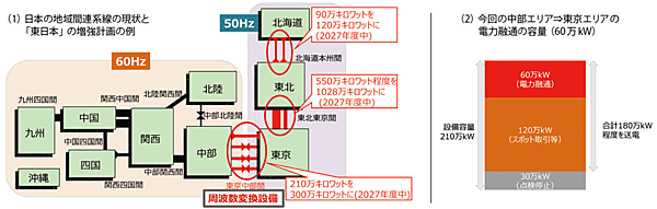 図2　地域間連系線（東日本：50Hz／西日本：60Hz）の現状と増強計画（東日本のみ）