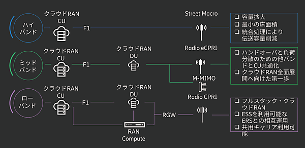 図1　クラウドRANの展開
