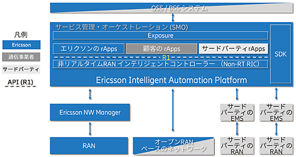 図3　エリクソン インテリジェント オートメーション プラットフォーム