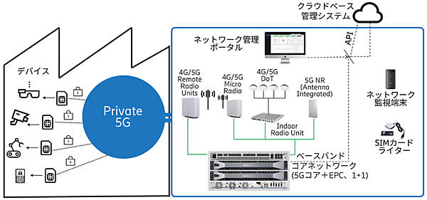 図6　エリクソン プライベート5G