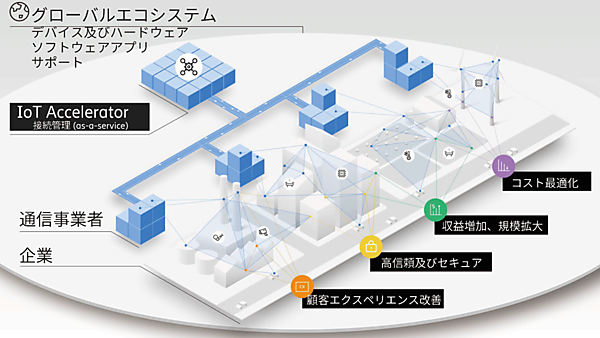 図7　IoTアクセラレータ コネクト