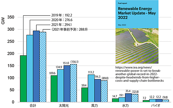 図　各再エネ発電の普及容量の推移（2019〜2021年）と同レポートの表紙