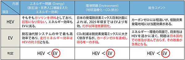 表1　次世代車に関するHEVとBEV（EV）の比較