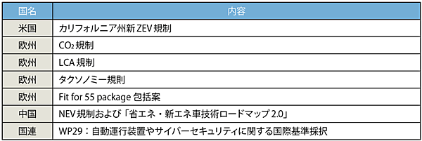 表2　押し寄せる環境規制の波