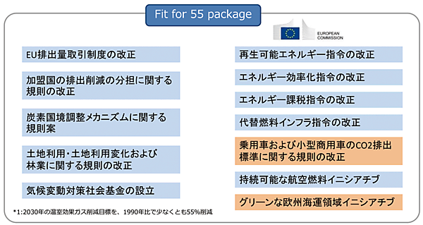 図5　Fit for 55 packageの主な内容と、欧州による環境規制と産業振興のダブル戦略