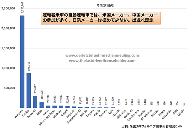 図6　米国カリフォルニア州における運転者が乗車の自動運転車試験結果（2021年）