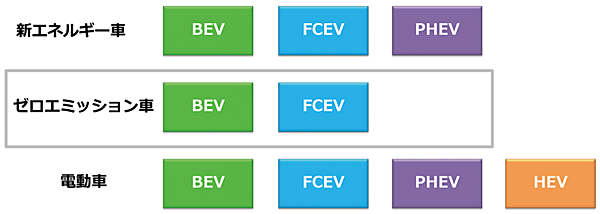 図7　電動車の表記は国際的に統一が進められている