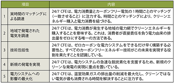 表1　24/7 CFEの原則