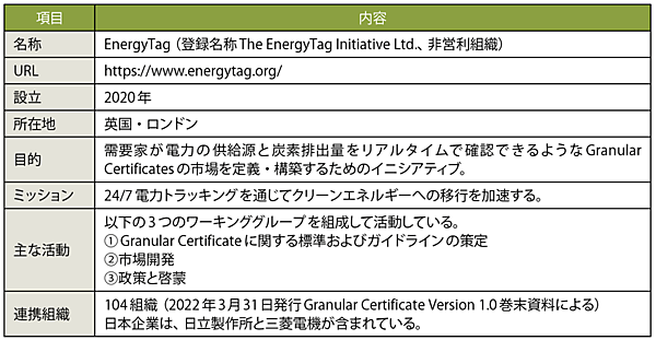 表2　EnergyTagのプロフィール