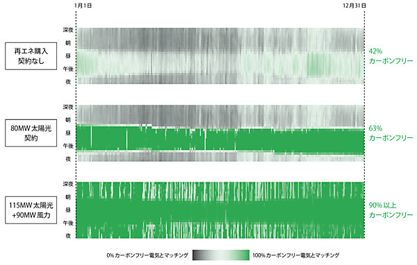図4　24/7の段階的実施による効果（Googleのチリのデータセンターの事例）