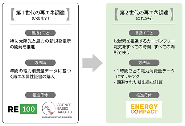 図5　第1世代と第2世代の再エネ調達