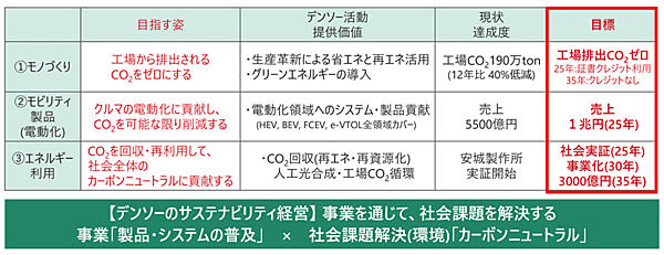 表1　デンソーの2035年カーボンニュートラルを目指す環境への取り組み