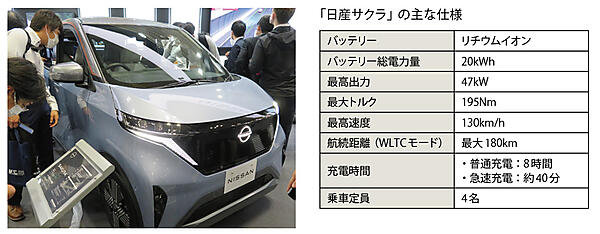 写真2　日産自動車の新型軽の電気自動車「日産サクラ」