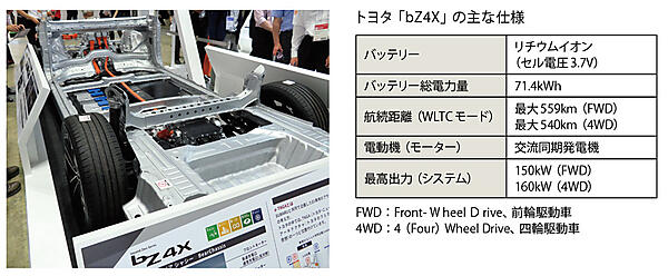 写真3　トヨタの新型BEV「bZ4X」のEVシステム（上部がフロント側）