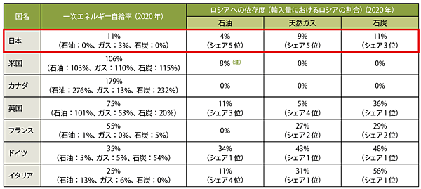 表1　日本のエネルギー自給率とロシアへの依存度