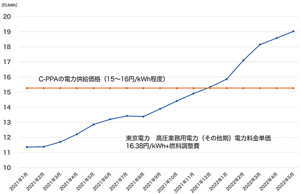 図10　価格変動リスク回避としてのコーポレートPPA（C-PPA）