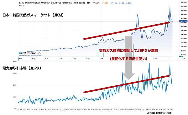 図4　天然ガス価格と電力卸市場価格の関係