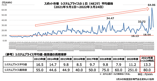 図5　JEPXにおける市場価格の推移