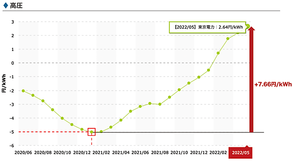 図6　電力小売価格への影響（燃料費調整単価：東京電力エリア）