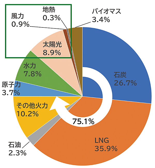 図7　日本の電源構成（2020年度の年間発電電力量、由来別）
