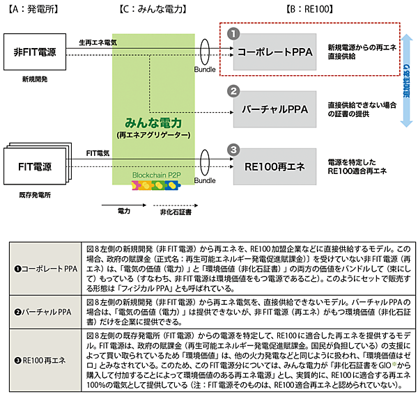 図8　みんな電力の再エネ供給スキーム（体系）