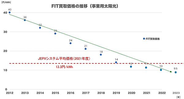 図9　日本における再エネ発電コストの低下（太陽光）