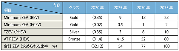 表1　和田氏による日本版ZEV規制（試案）：車両別比較［単位：％］