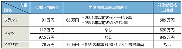 表2　廉価EV（BEV）優遇・内燃機関⾞廃⾞促進の補助⾦例