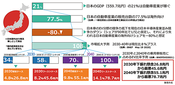 図4　EV普及拡⼤化に失敗した場合の経済下振れリスク：もし半導体と同じことが起きたら