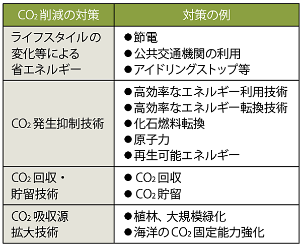 表1　CO<sub>2</sub>削減のための具体的な対策