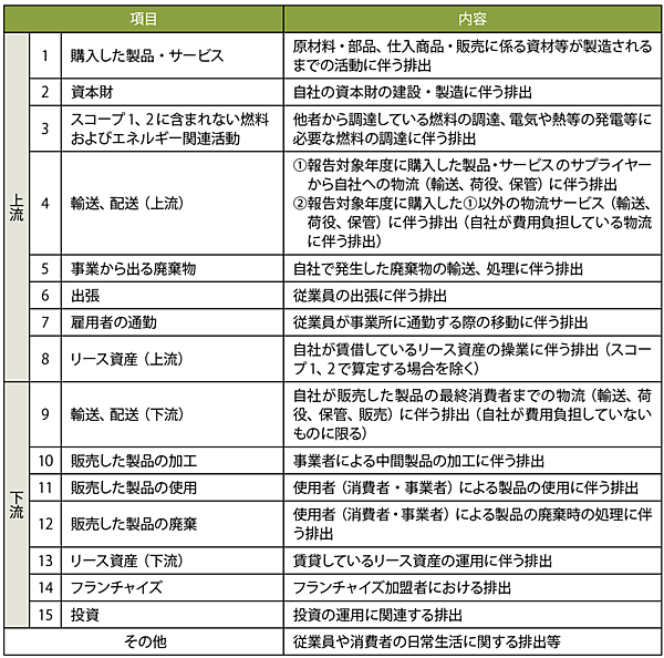 表2　スコープ3における15のカテゴリー分類
