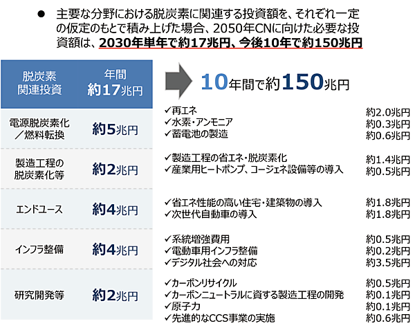 図3　脱炭素に必要となる投資額