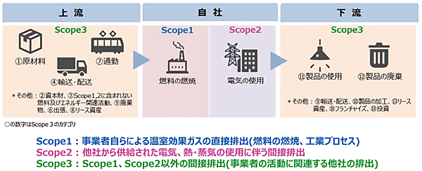図4　サプライチェーン排出量の考え方