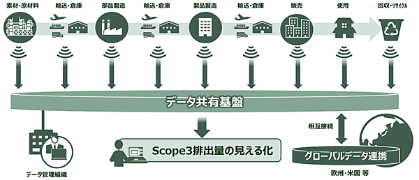 図5　Green x Digital コンソーシアムの「見える化WG」が目指す姿