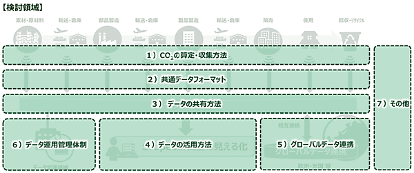図6　Green x Digital コンソーシアム 見える化WGによる検討領域