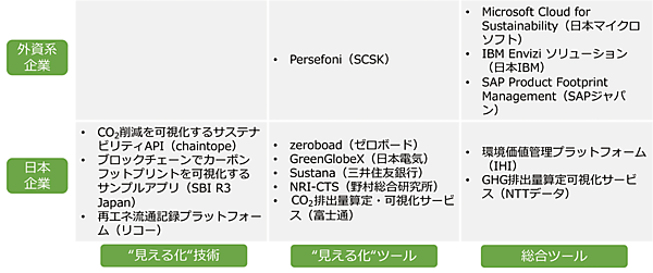 図7　CO<sub>2</sub>排出量見える化関連技術・ツール