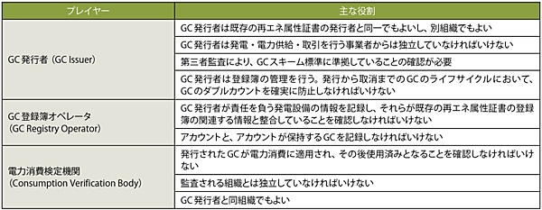 表2　GCスキームのプレイヤー（組織）とその主な役割