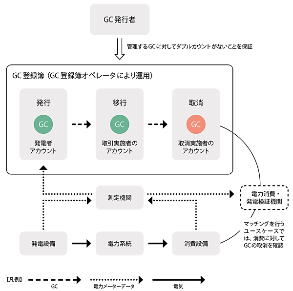 図1　GCスキームと各プレイヤーの役割