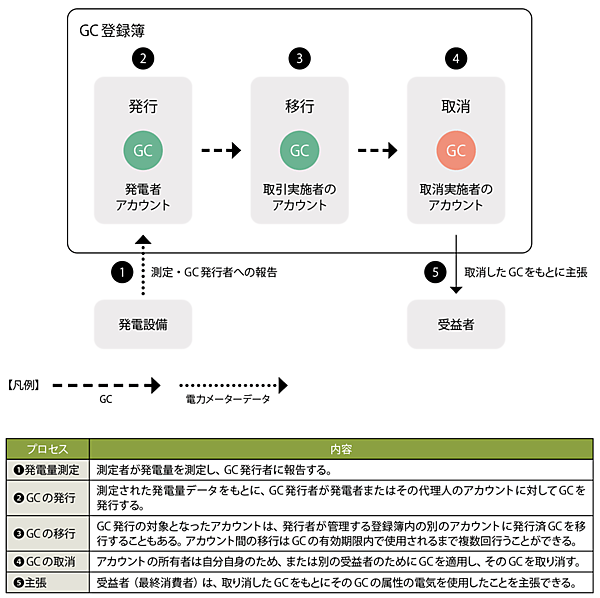 図2　GCスキームの構成（既存の再エネ属性証書のスキームを進化させたもの）
