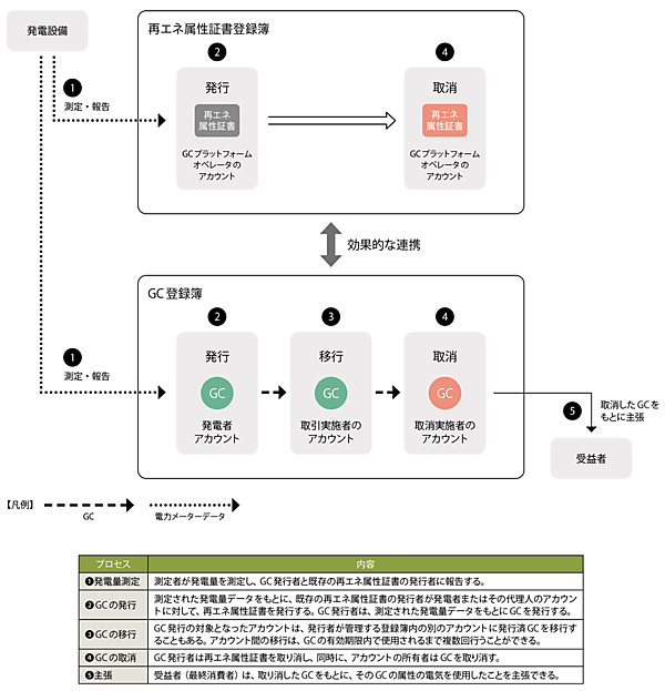 図3　GCスキームの構成（既存の再エネ属性証書のスキームと連携し、補完するもの）