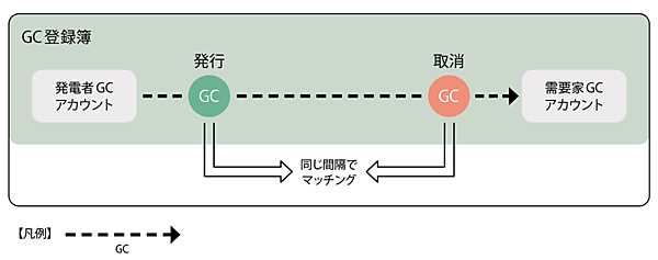 図4　実時間マッチング（Temporal Matching）の概念図