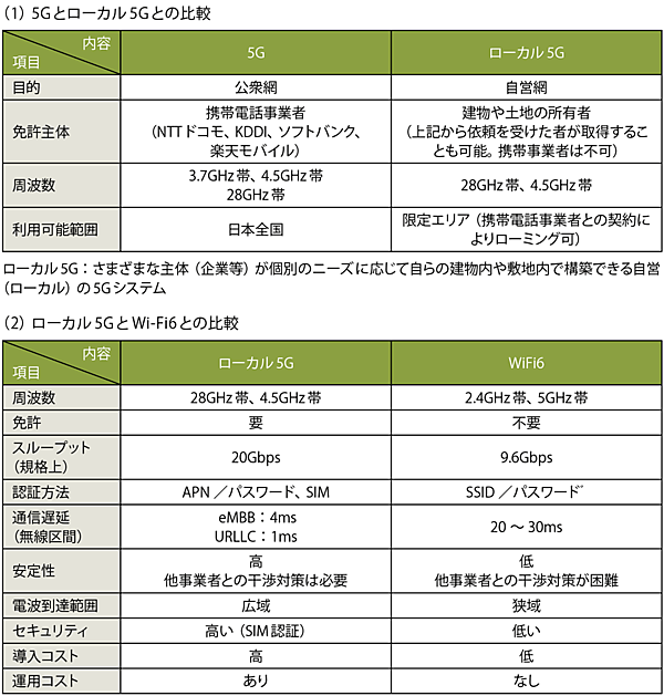 表1　企業で活躍する「5G・ローカル5G・Wi-Fi6」の比較